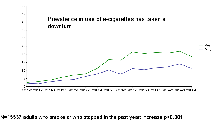 UK Smoking Tookit Survey Prevalence Chart