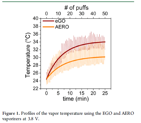 Temperature vs time/puffs