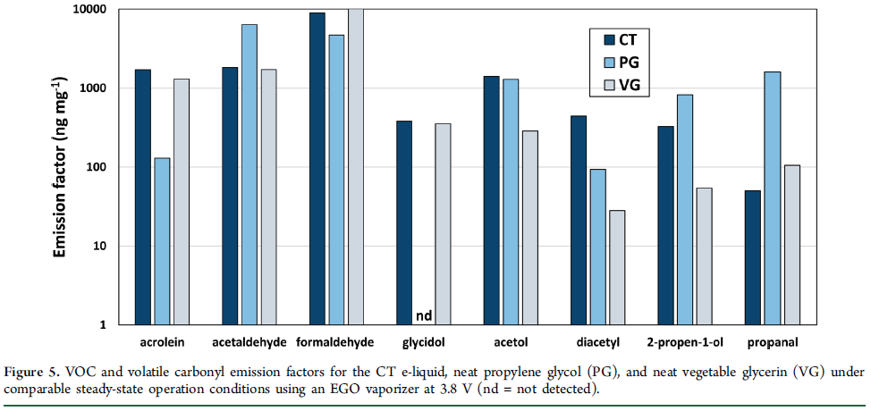 Figure 5, VOC and colatile carbonyl emission factors for CT, neat PG and neat VG liquid