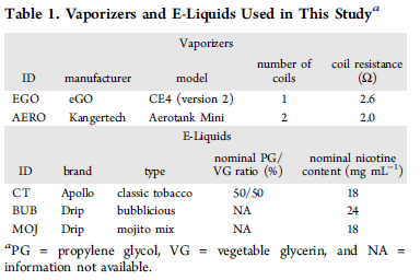 Table 1, Vaporizers and E-Liquids used in the study