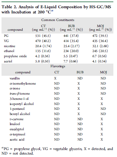 Table 2, analysis of e-liquid composition at 200 Celsius