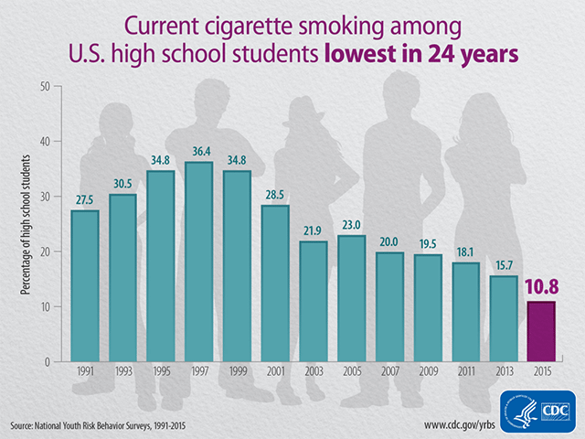 CDC Current cigarette smoking stat - 2015