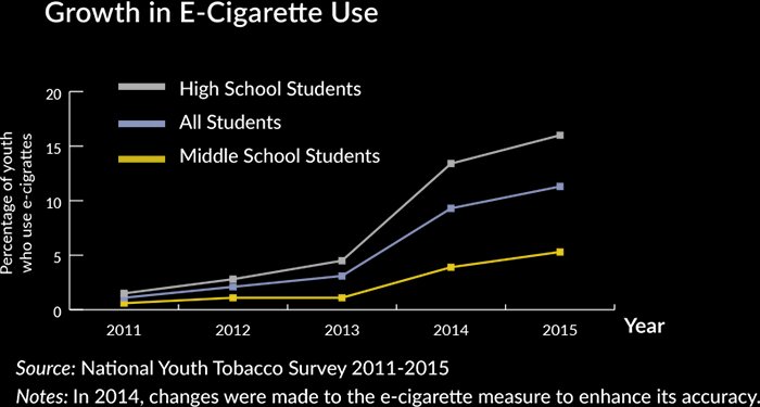 National Youth Tobacco Survey Chart