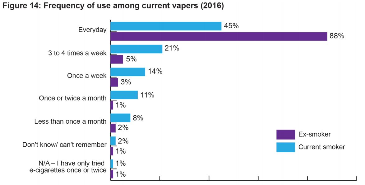 STS Frequency of e-cig use