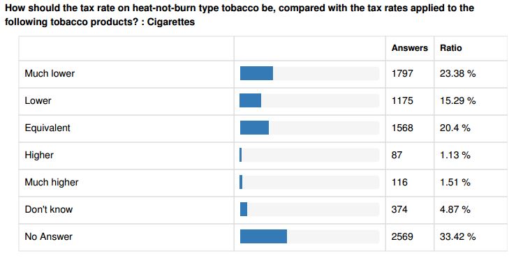 Results on potential tax rate for Heat-not-Burn