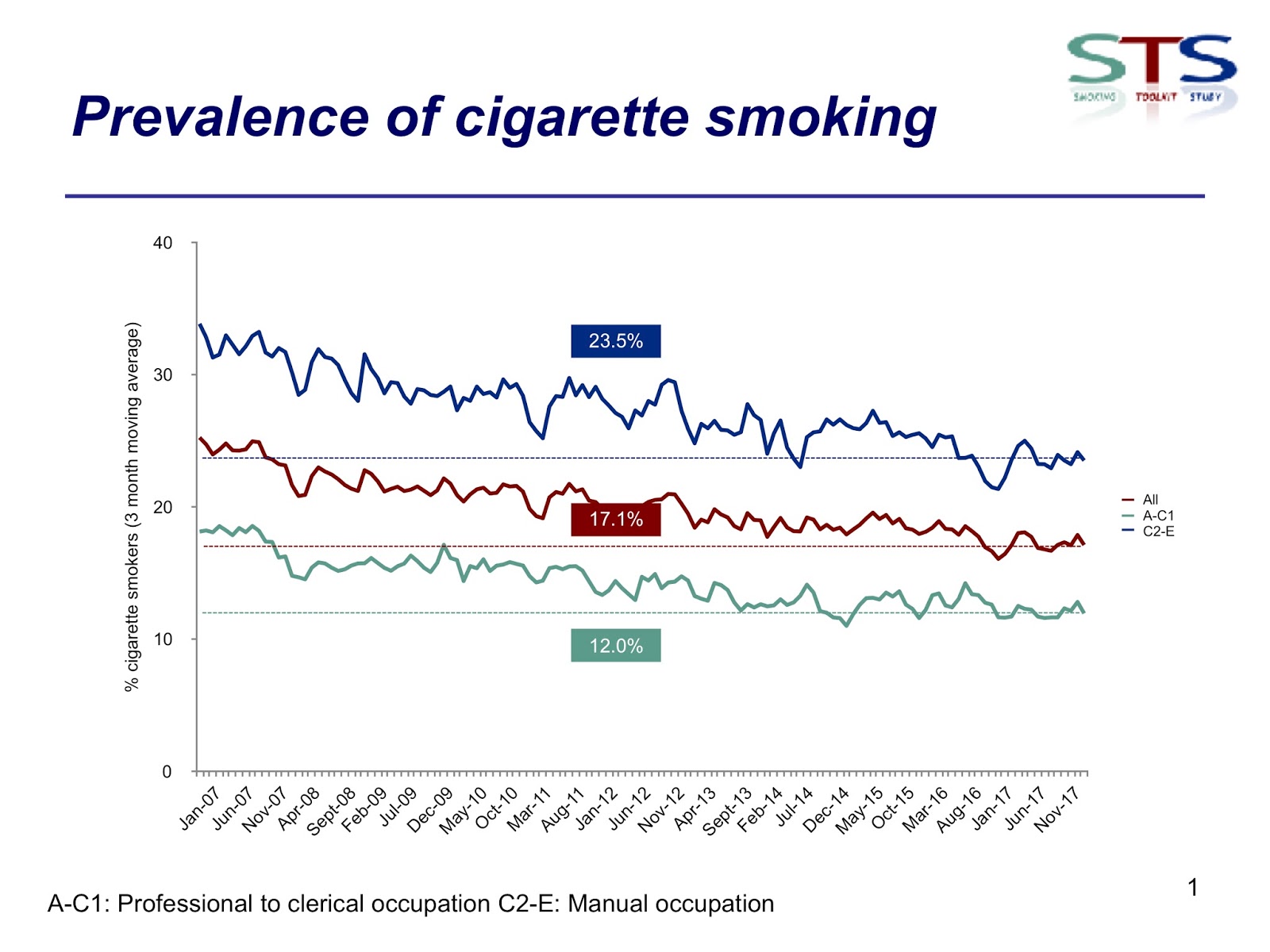 Smoking Toolkit Study - UK Smoking Rates 2018