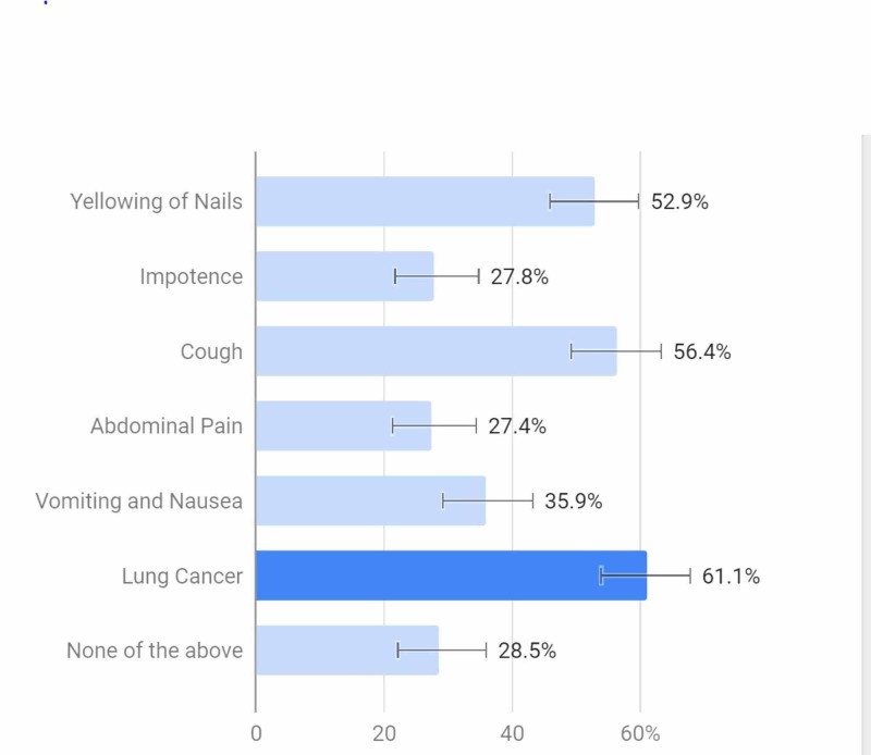 Supposed responses to the question &lsquo;Which of the following effects of nicotine are you aware of?&rsquo;