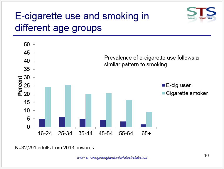 Smoking in England E-Cig Use 2013