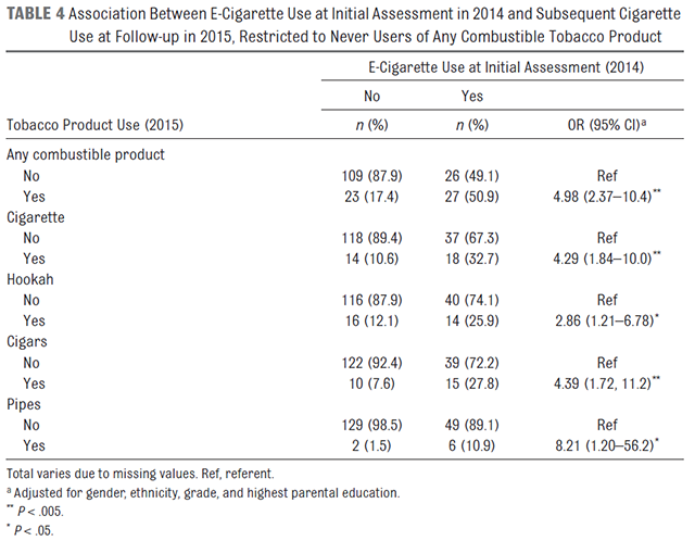 Table 4, Association between EC use in 2014 and subsequent cigarette use at follow-up