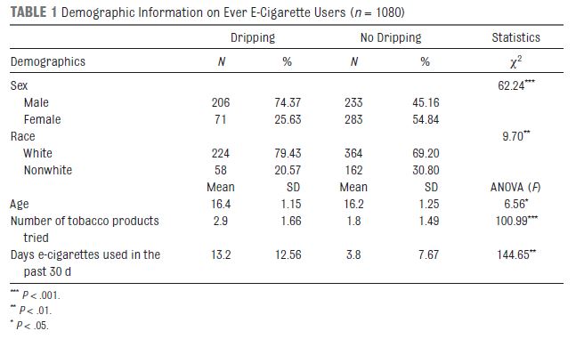 Demographic information on “Ever E-cigarette use”