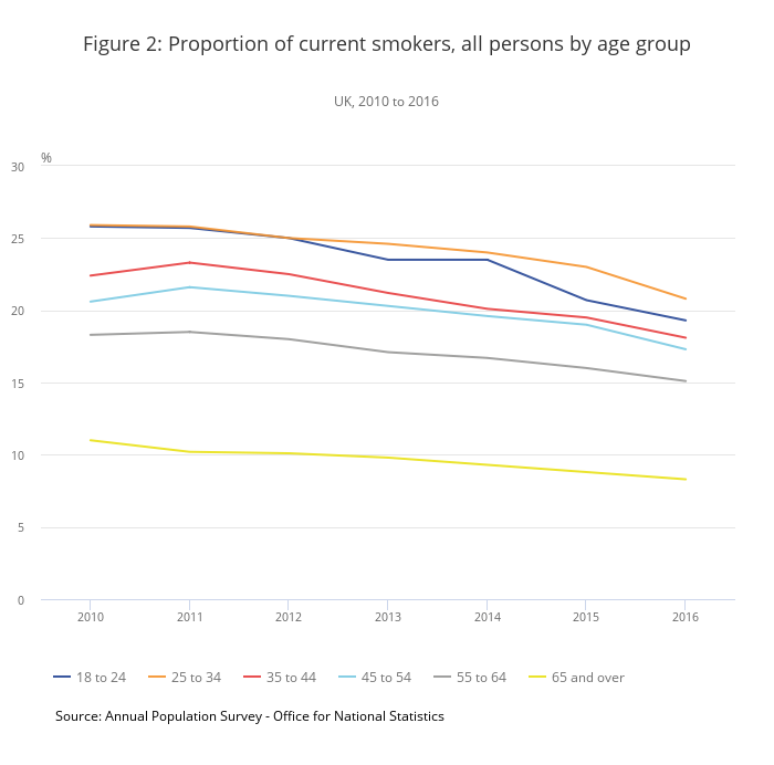 Image source: ONS Adult Smoking Habits in the UK: 2016