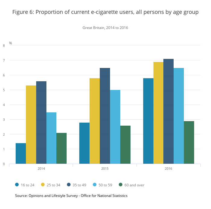 Image source: ONS Adult Smoking Habits in the UK: 2016