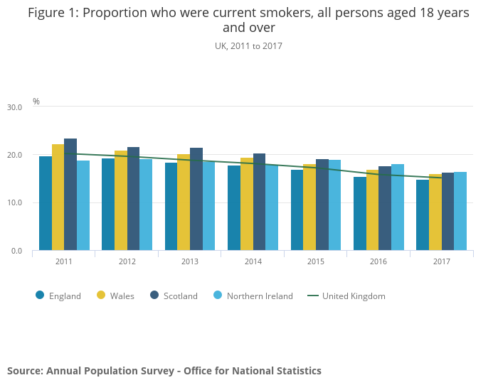Figure 1: Proportion who were current smokers, all persons aged 18 years and over. UK, 2011 to 2017
